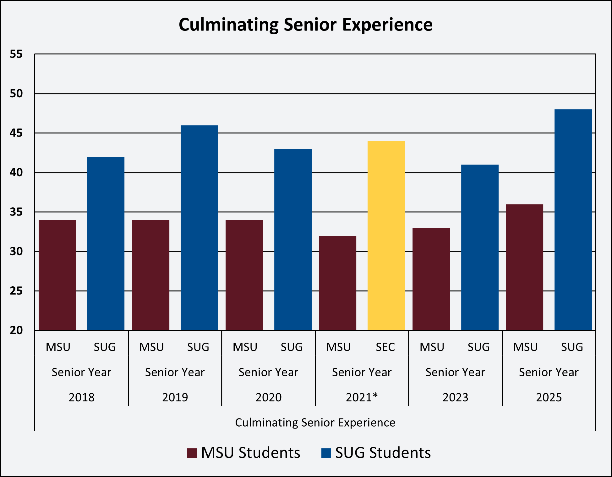 Chart showing NSSE Survey results for Culminating Senior Experience and Field Experience for MSU and SUG between 2018 and 2025.