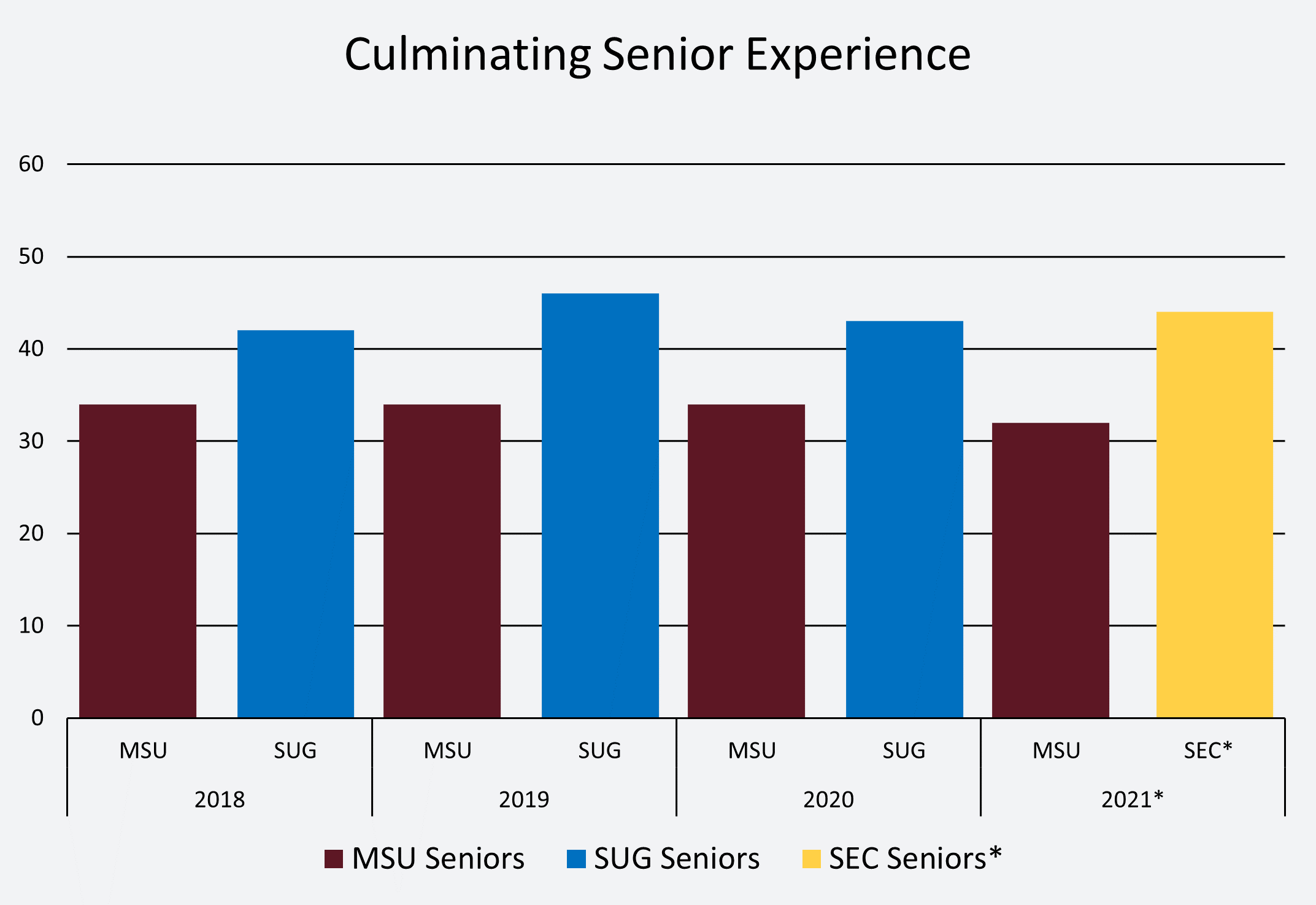 Chart showing NSSE Culminating Senior Experience results between MSU and SUG.