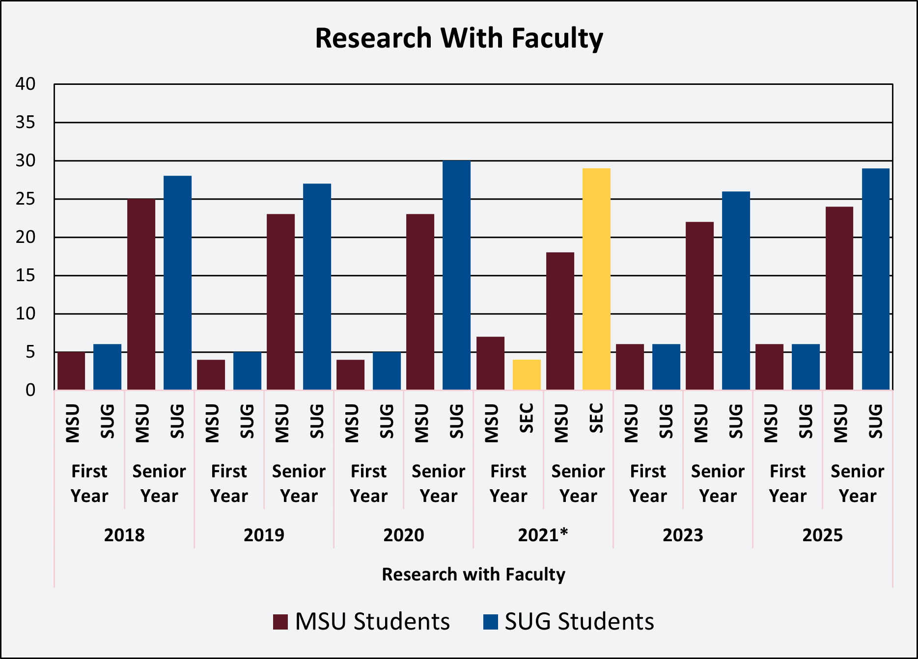Chart showing NSSE Survey results for Research with Faculty and Field Experience for MSU and SUG between 2018 and 2025.