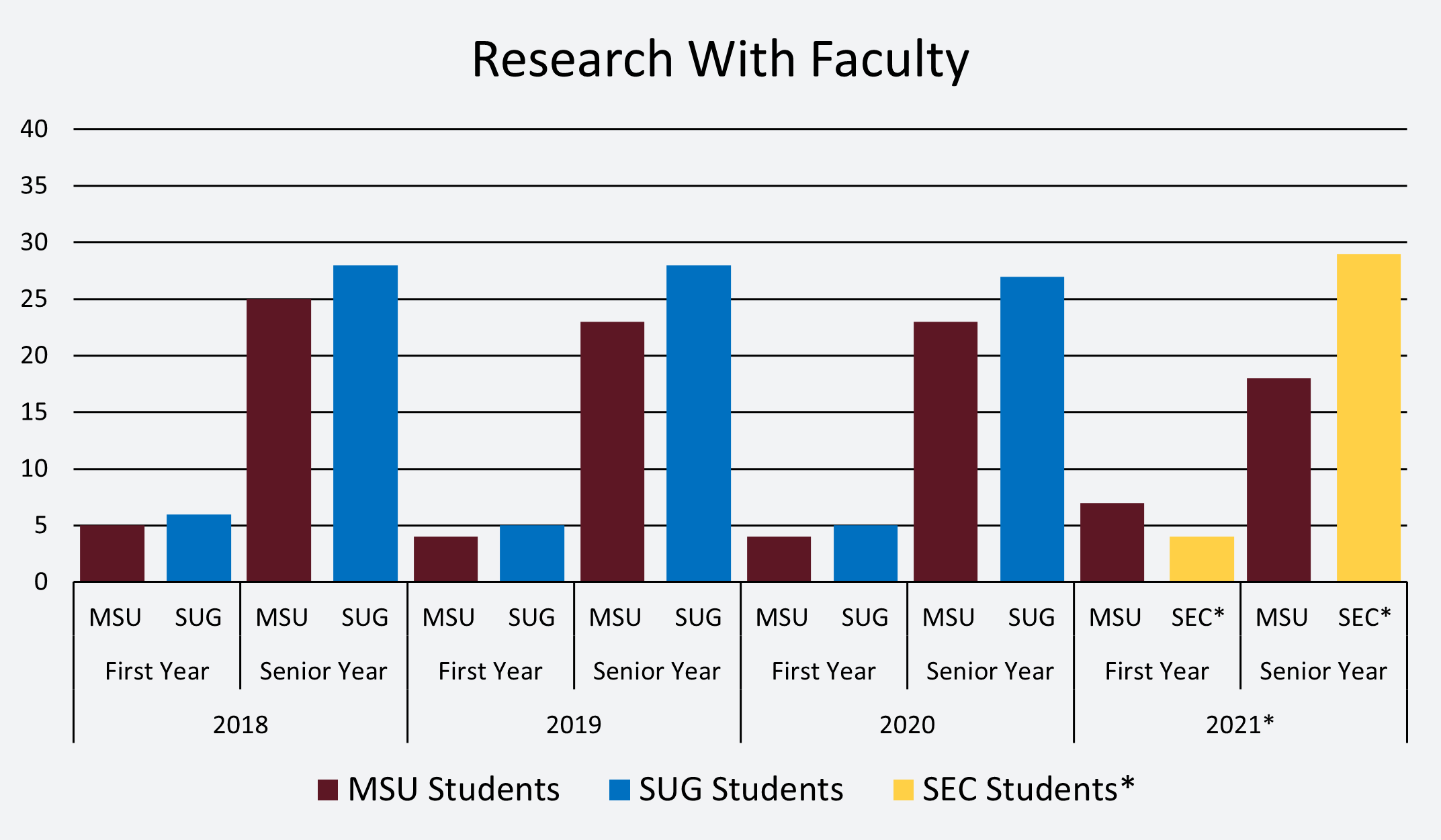Chart showing NSSE Research with Faculty results between MSU and SUG.
