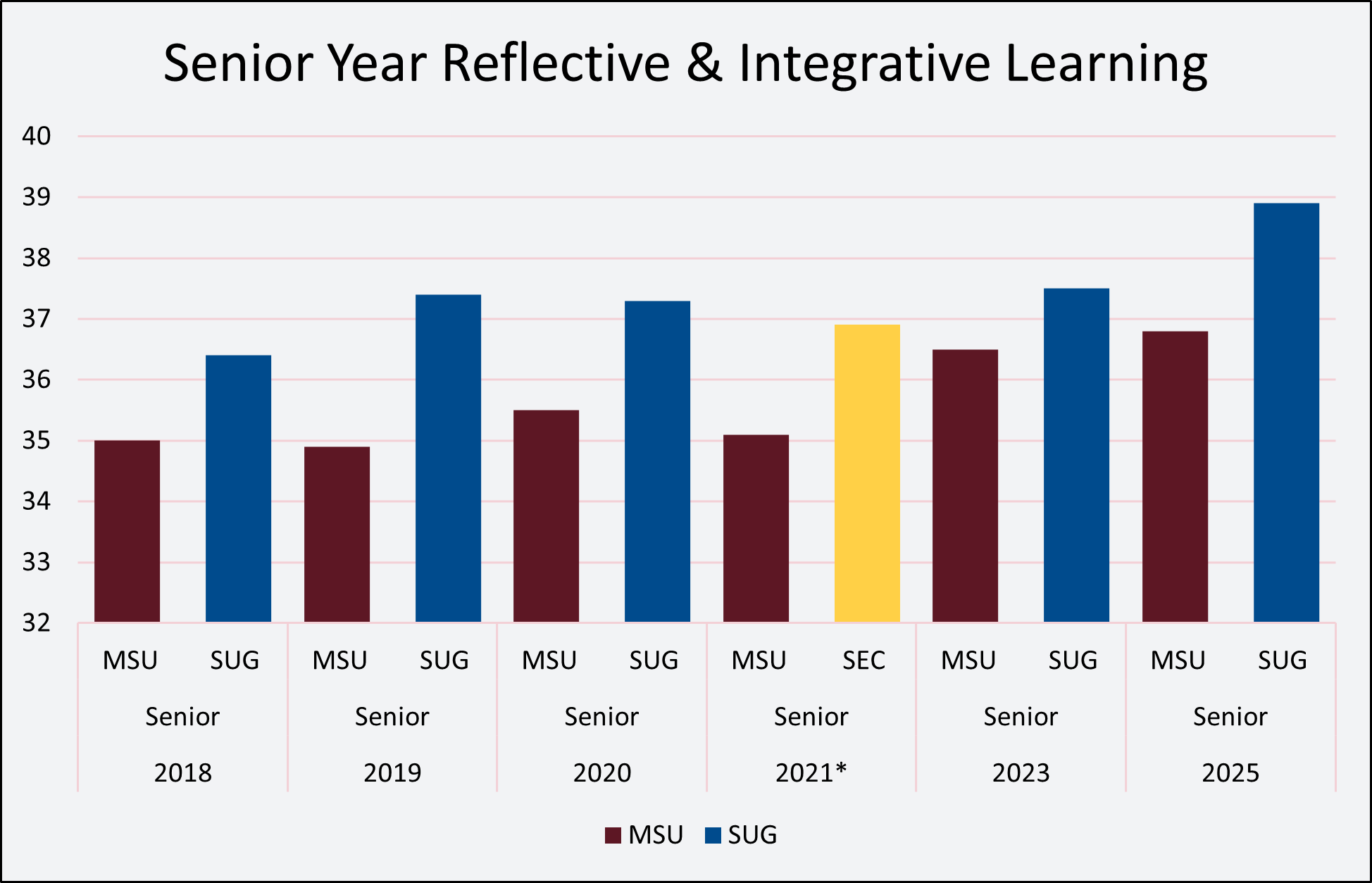 Chart showing NSSE Survey results for MSU compared to SUG from 2018 to 2025 for the Senior Year Reflective & Integrative Learning engagement indicator.