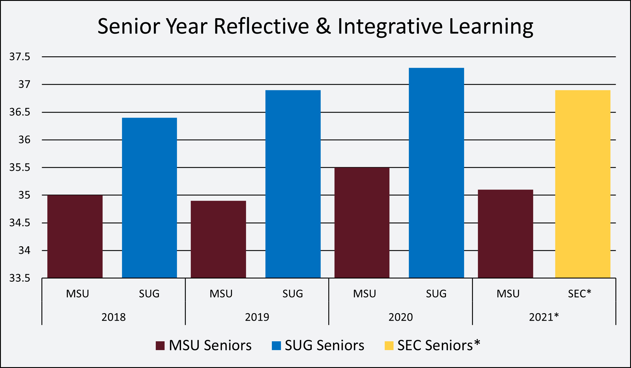 Chart showing NSSE Senior Year Reflective & Integrative Learning results between MSU and SUG.