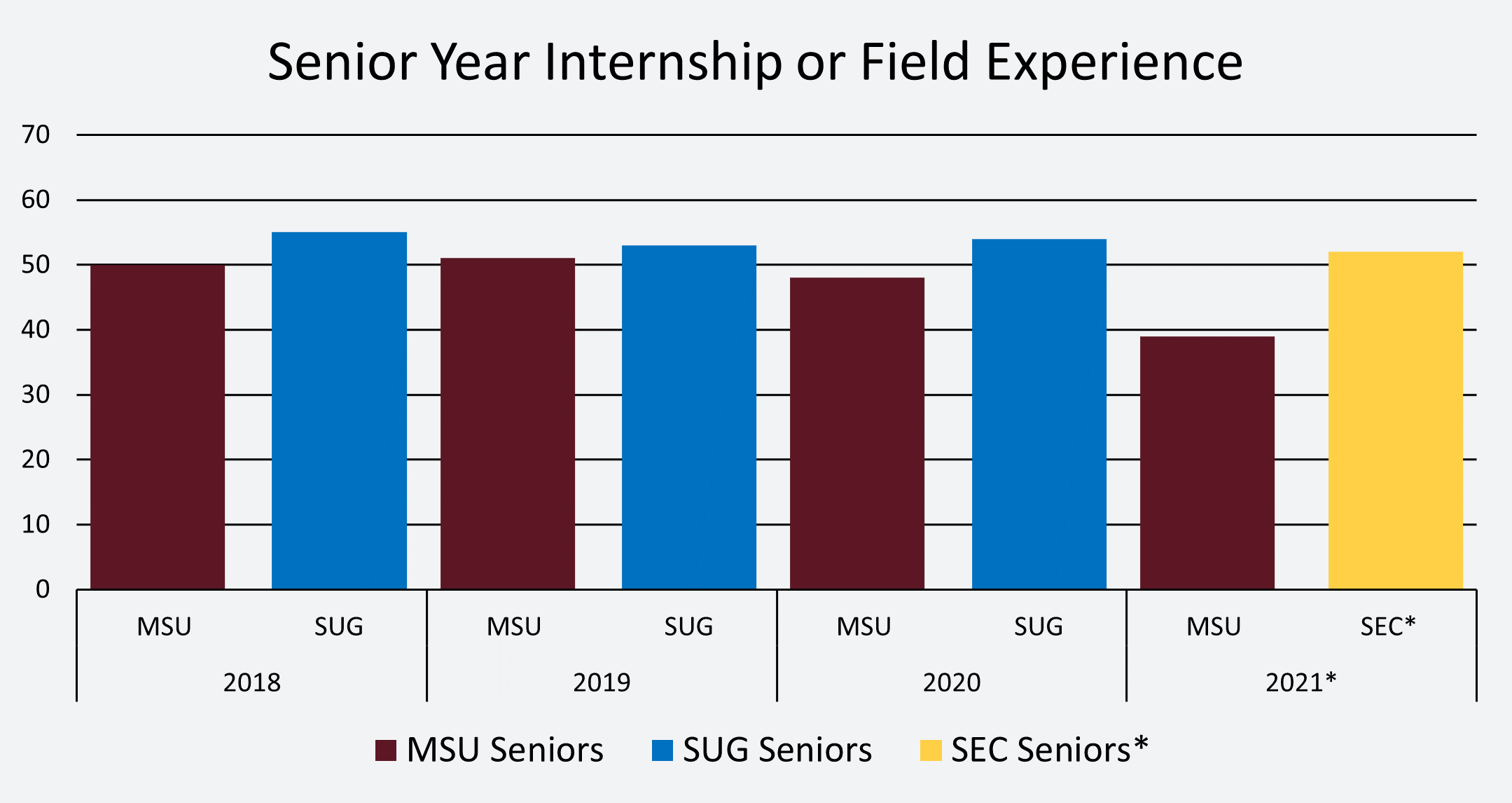 Chart showing NSSE Senior Year Internship and Field Experience results between MSU and SUG.