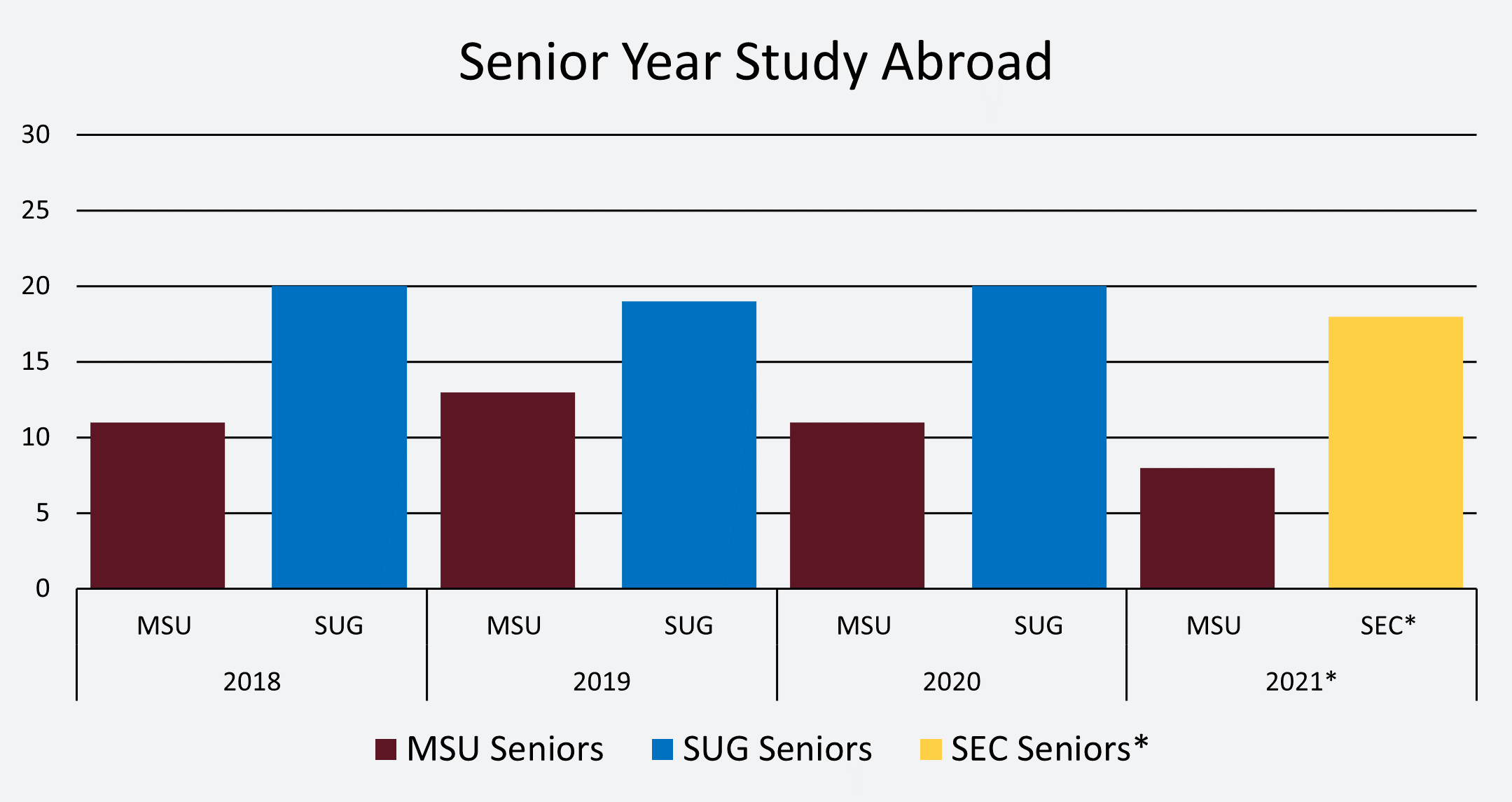 Chart showing NSSE Senior Year Study Abroad results between MSU and SUG.