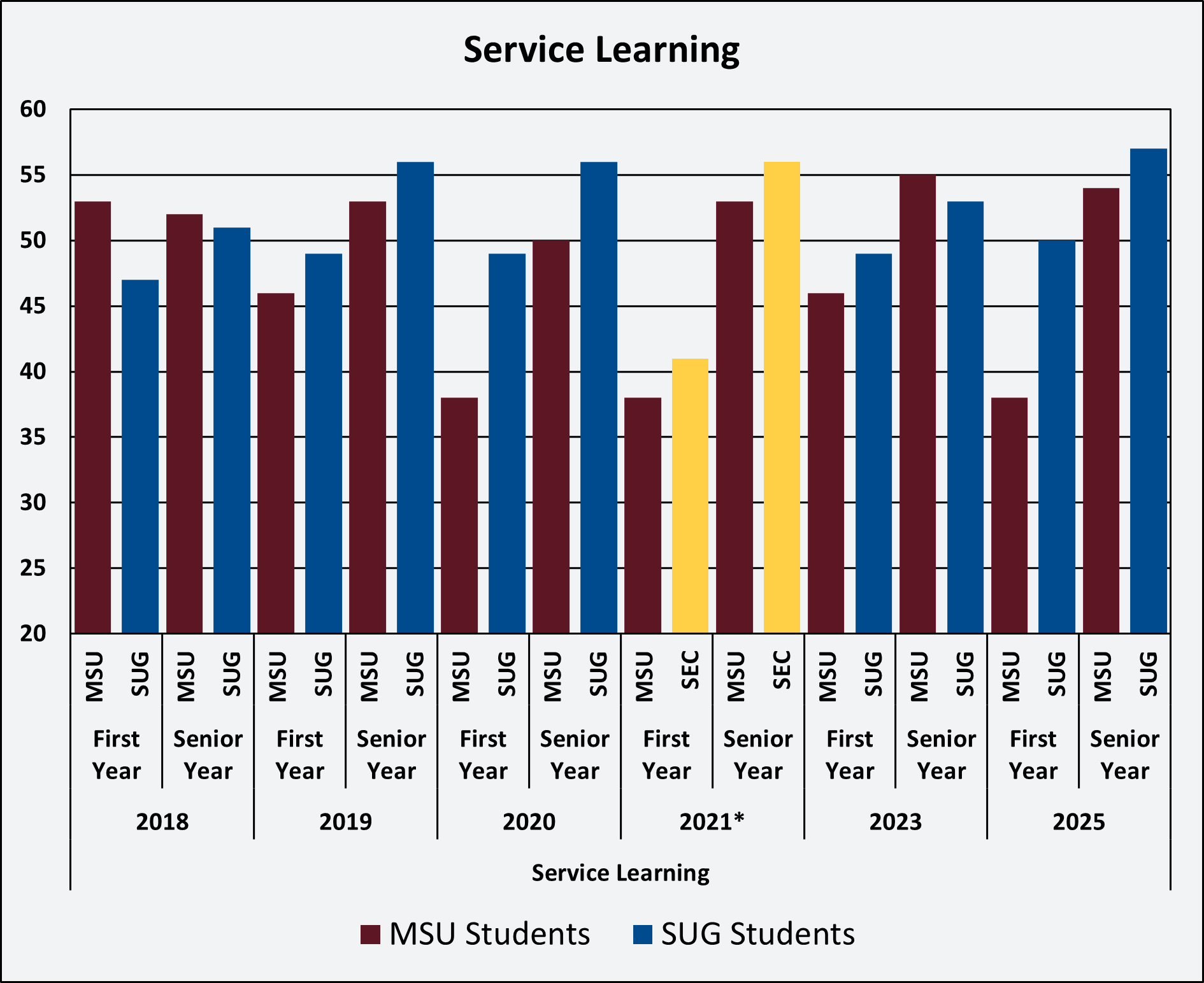 Chart showing NSSE Survey results for Service Learning for MSU and SUG between 2018 and 2025.