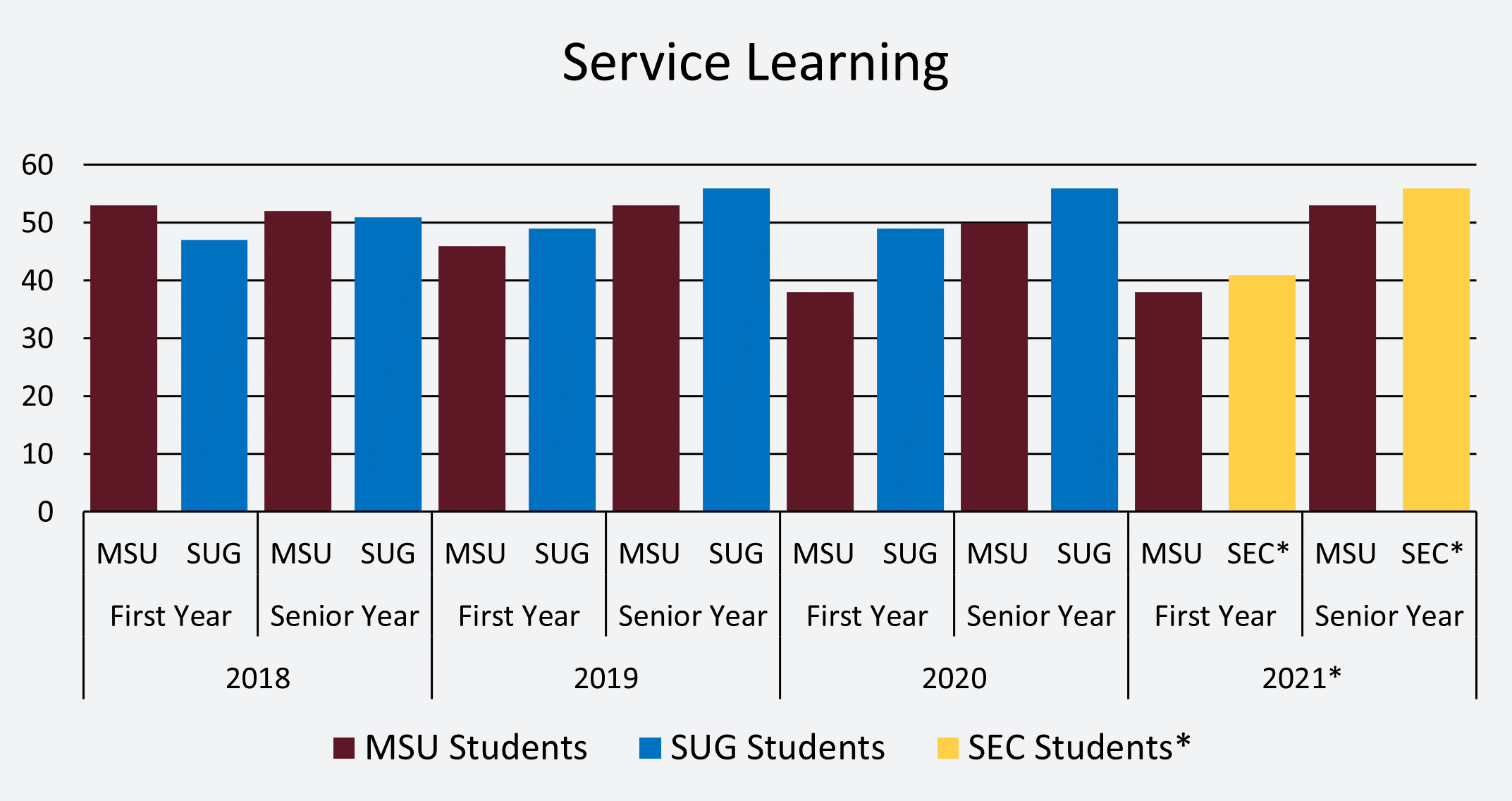 Chart showing NSSE Service Learning results between MSU and SUG.